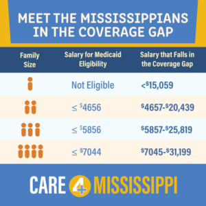 Infographic showing income breakdowns for Mississippians in the coverage gap.